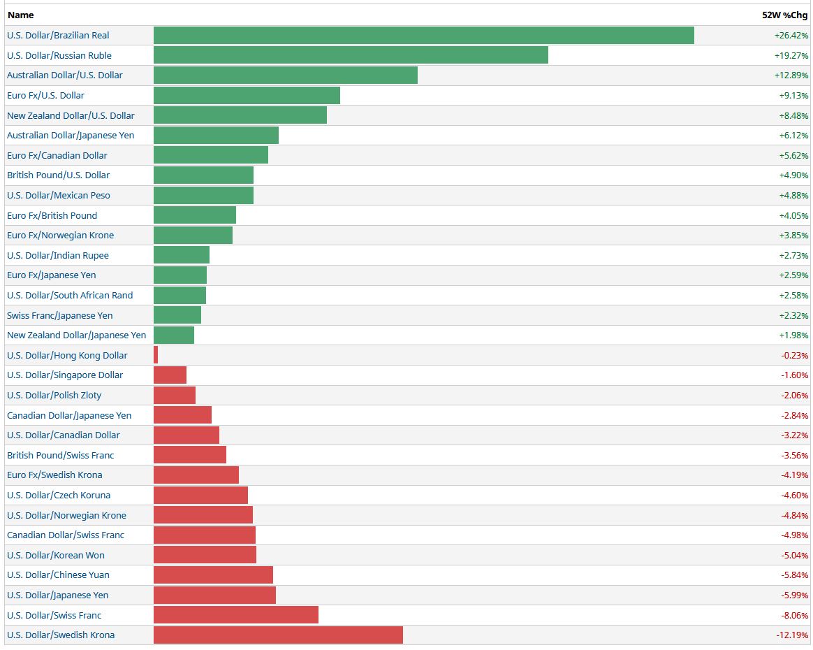 top fx risers and fallers