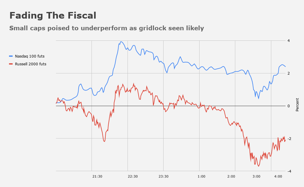 Nasdaq / Russell diverge as election results (so far) lower chance of quick fiscal relief