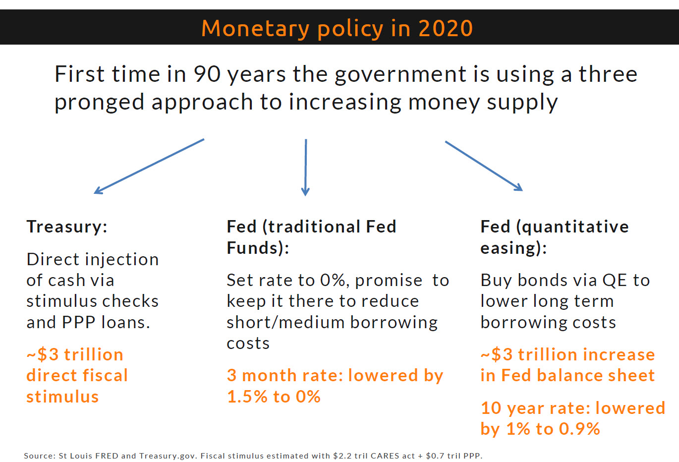 The 3-step guide to money printing according to the Fed