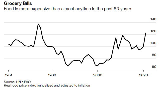 Food is the most expensive in nearly 60 years