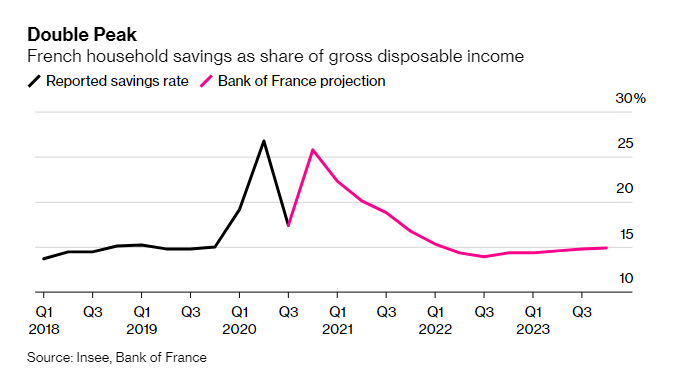 A silver lining to the dark cloud of new lockdowns in Europe - we save more