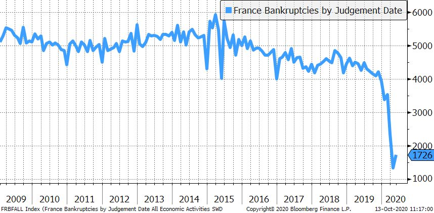 Number of bankruptcies by judgment date in France 