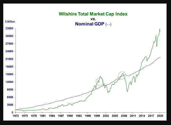 Wilshire total stock market capitalization to nominal GDP: record disconnect from GDP.