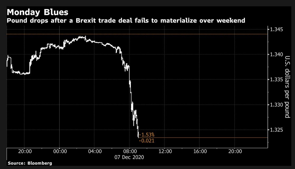 Brexit trade deal nerves kicking in at the final hurdle #GBPUSD