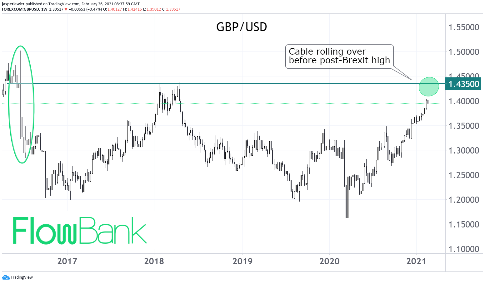 Cable is rolling over before reaching a post-Brexit high