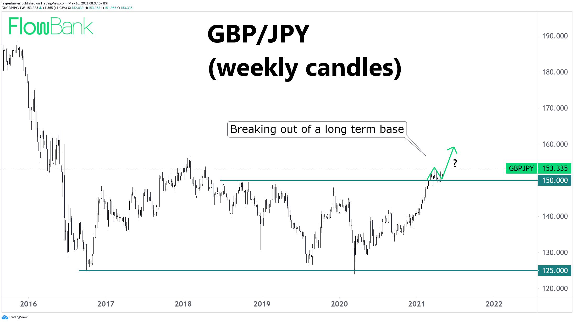 GBP/JPY holds 150, long term bottom could be in place