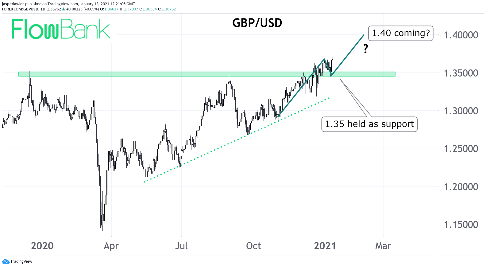 Sterling to capitalize on dollar weakness? GBP/USD