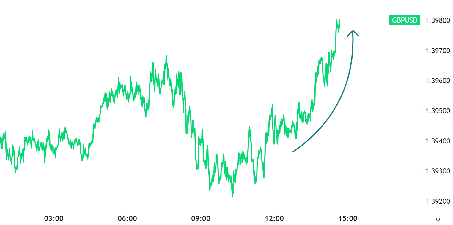 GBP/USD pops on news US suspending tariffs on UK products