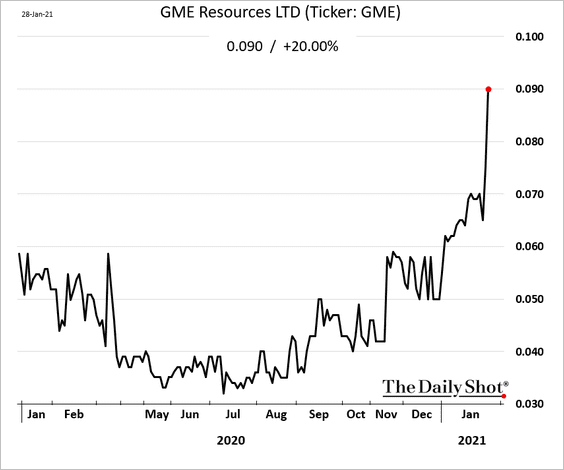 Ooops! GME Resources (an Australian miner) gets a surprise pop from traders looking for GameStop (GME)
