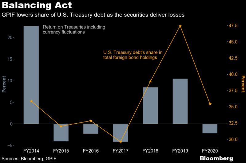 Japan's GPIF slashed Treasury holdings by most on record last year