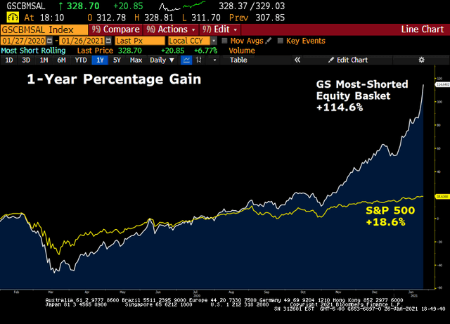 Blow-off top in the performance of 'most shorted' stocks ?