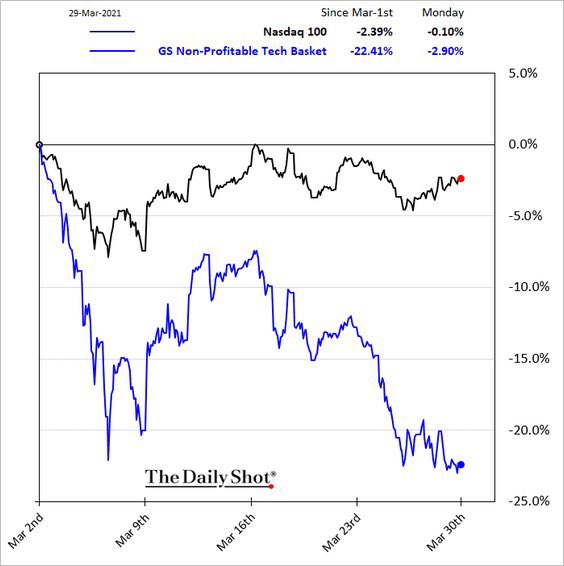 Turns out being unprofitable isn't so great