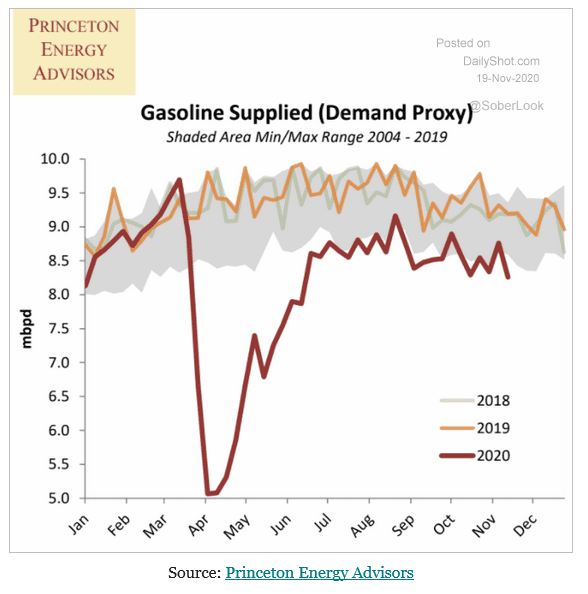 Gasoline demand never fully recovered after 1st lockdown, now 2nd has started...