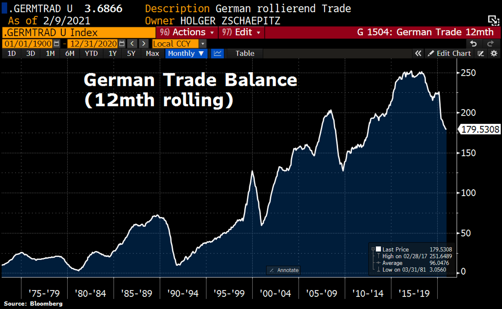While China's trade surplous hit records in 2020, same can't be said for Germany
