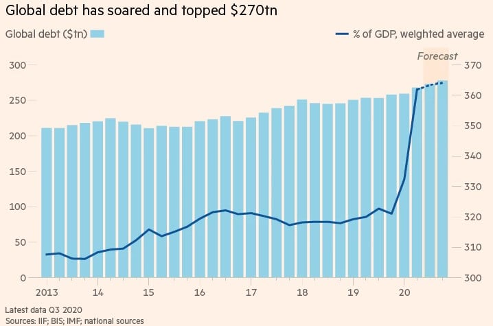 DEBT AS % OF GDP SOARS