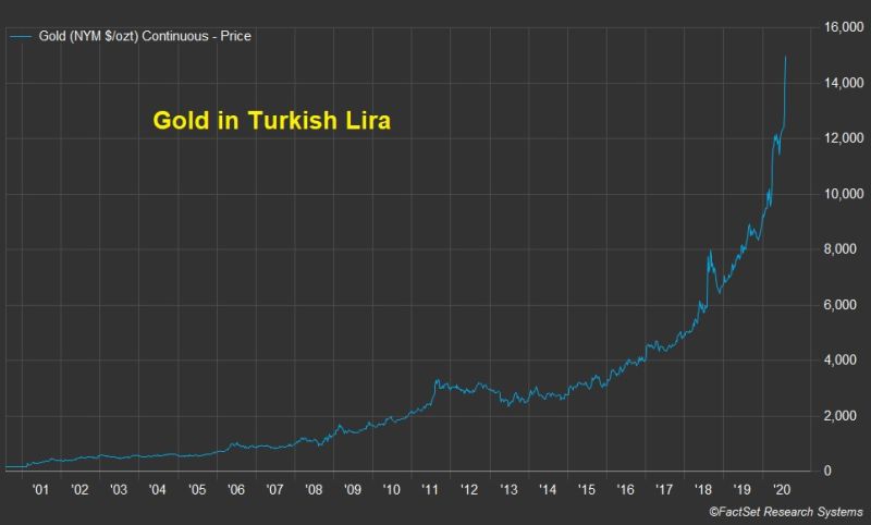 Gold in Turkish Lira