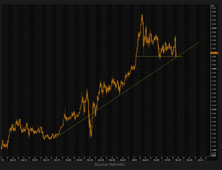 Gold Technicals 