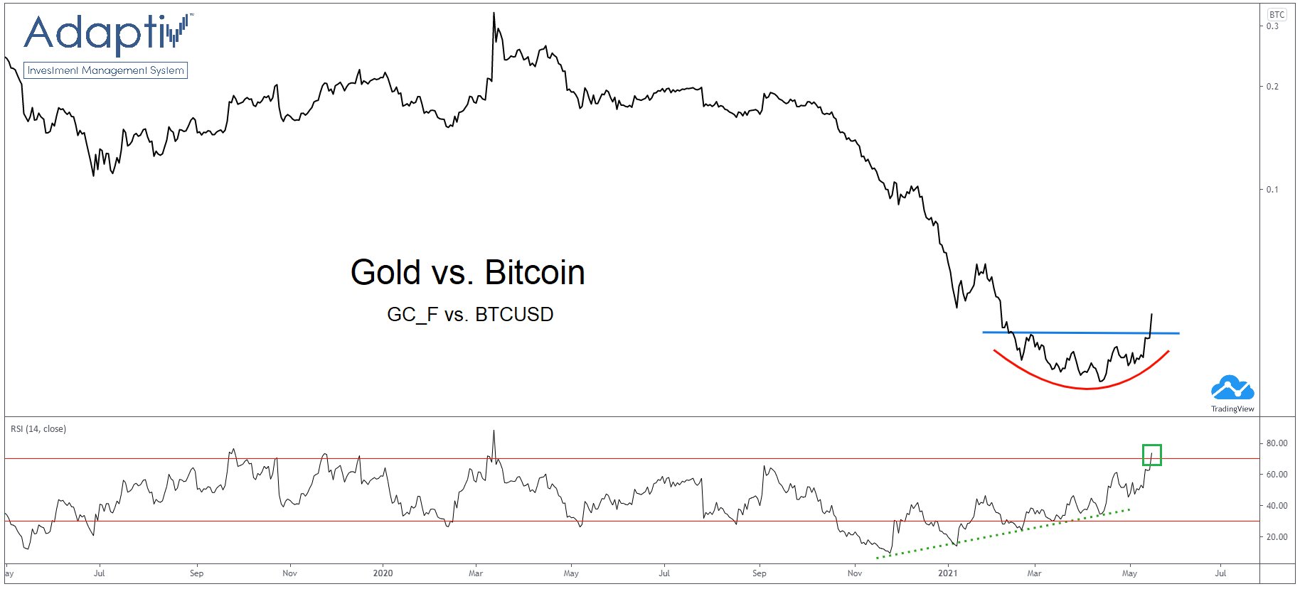 Another way to look at the Gold - Bitcoin rotation -> GC/BTC chart bottoming ?