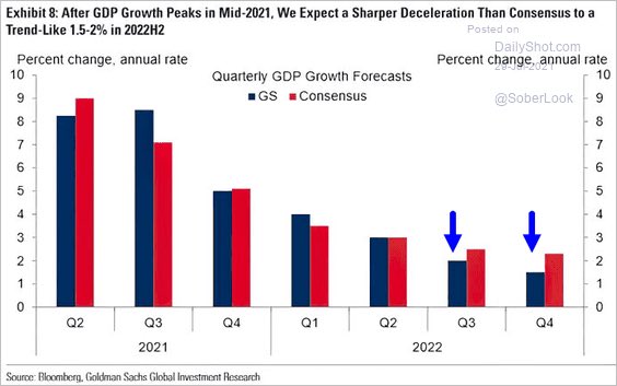 Goldman vs consensus growth forecasts