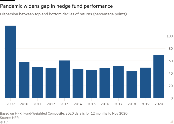 HEDGE FUND WINNERS AND LOSERS