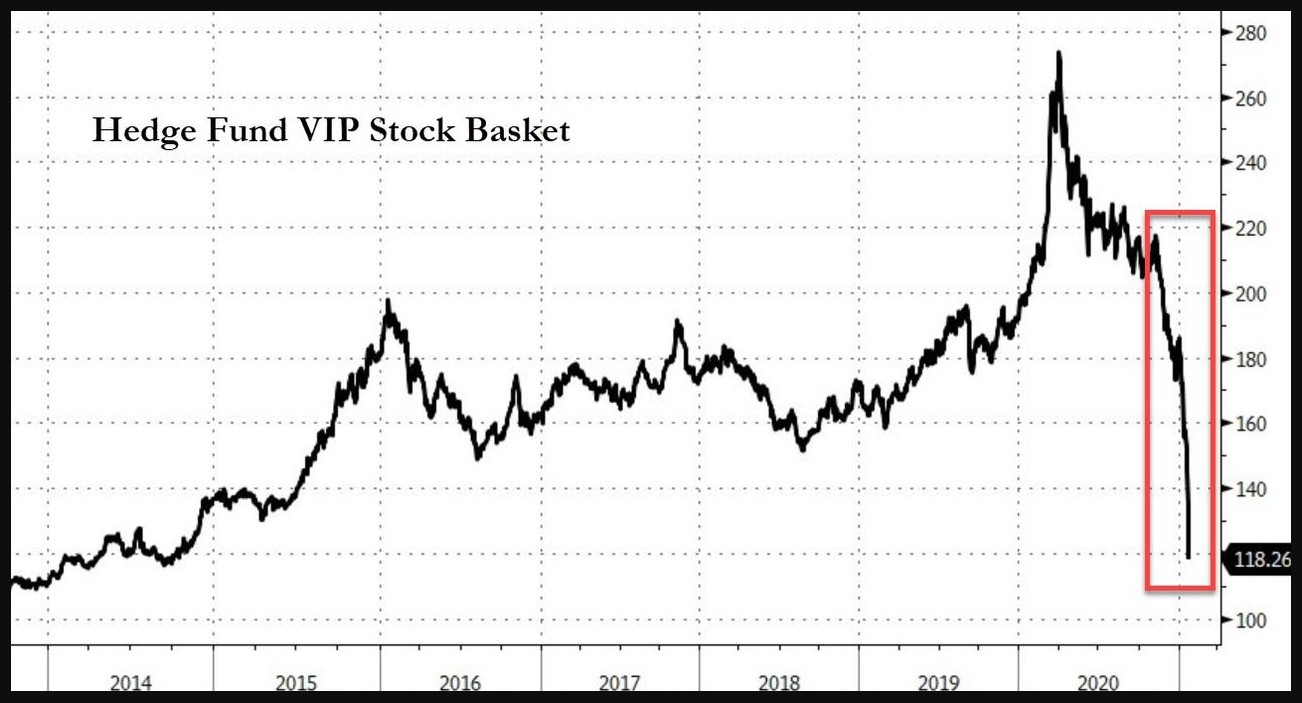 Hedge Funds VIP stocks  index 