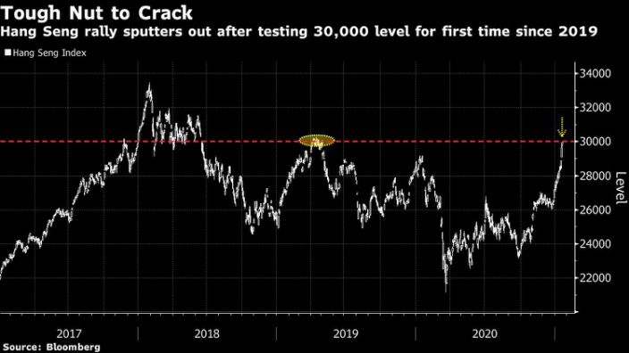 Hang Seng stalls at 30K in view of new Hong Kong lockdowns.