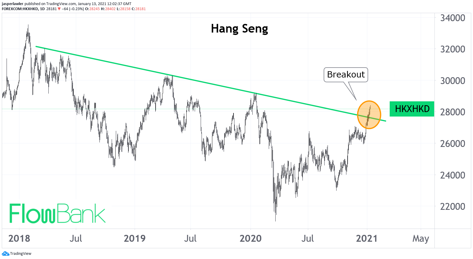 Hang Seng index breaks out from 3-year trendline