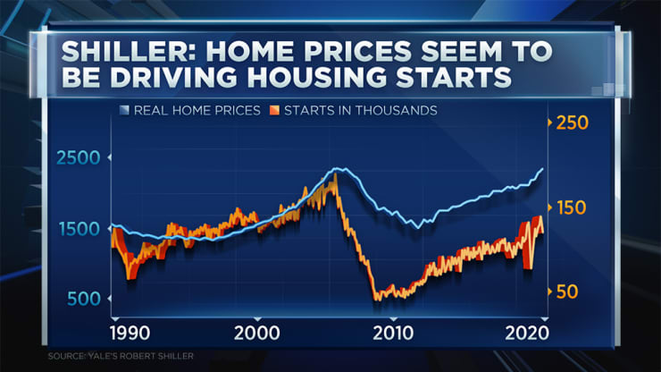 Robert Shiller: In real terms, the home prices have never been so high