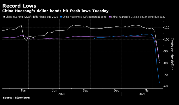 Credit crash: China Huarrong's bonds trading at 65 cents on the dollar