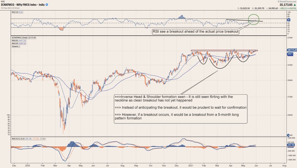 An interesting chart setup in Indian FMCG stocks
