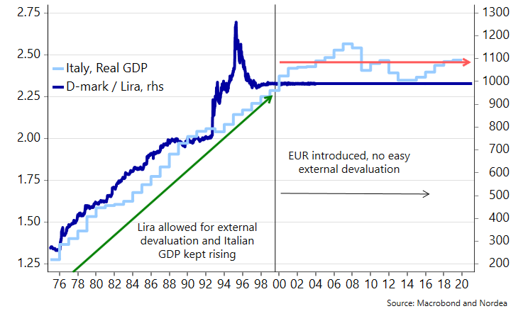 Flat Italian GDP growth is tied directly to the euro