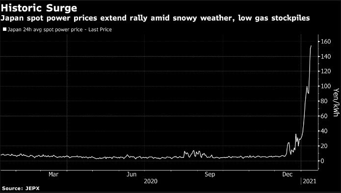 A blizzard means Japan's power prices are boiling over