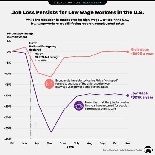 Visualising America's K-shaped recovery