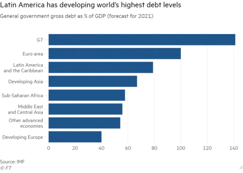 DEBT IN LATIN AMERICA