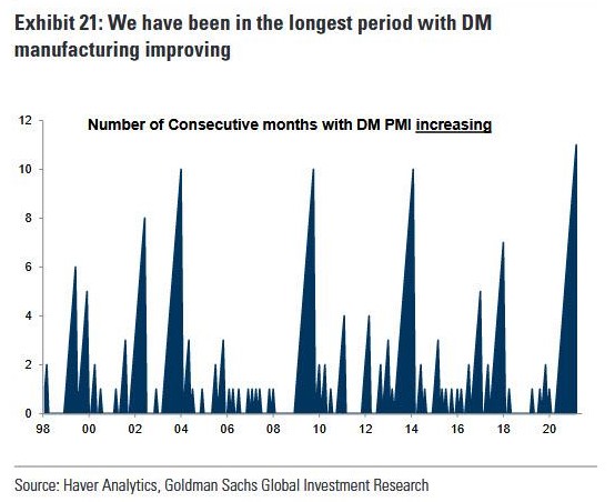 Number of consecutive months with developed markets PMI increasing 