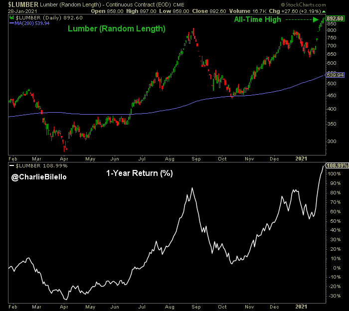 Lumber back at record highs