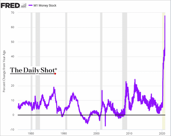 Brrrrrrrrrr M1 money stock up 65% in 2020