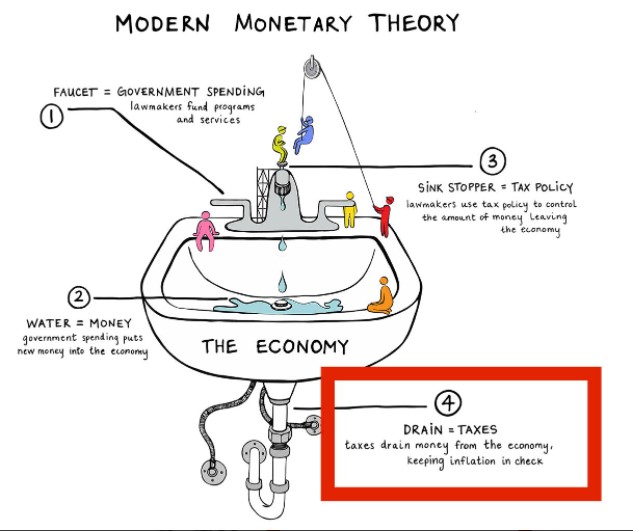 MMT (Modern Monetary Theory) explained 