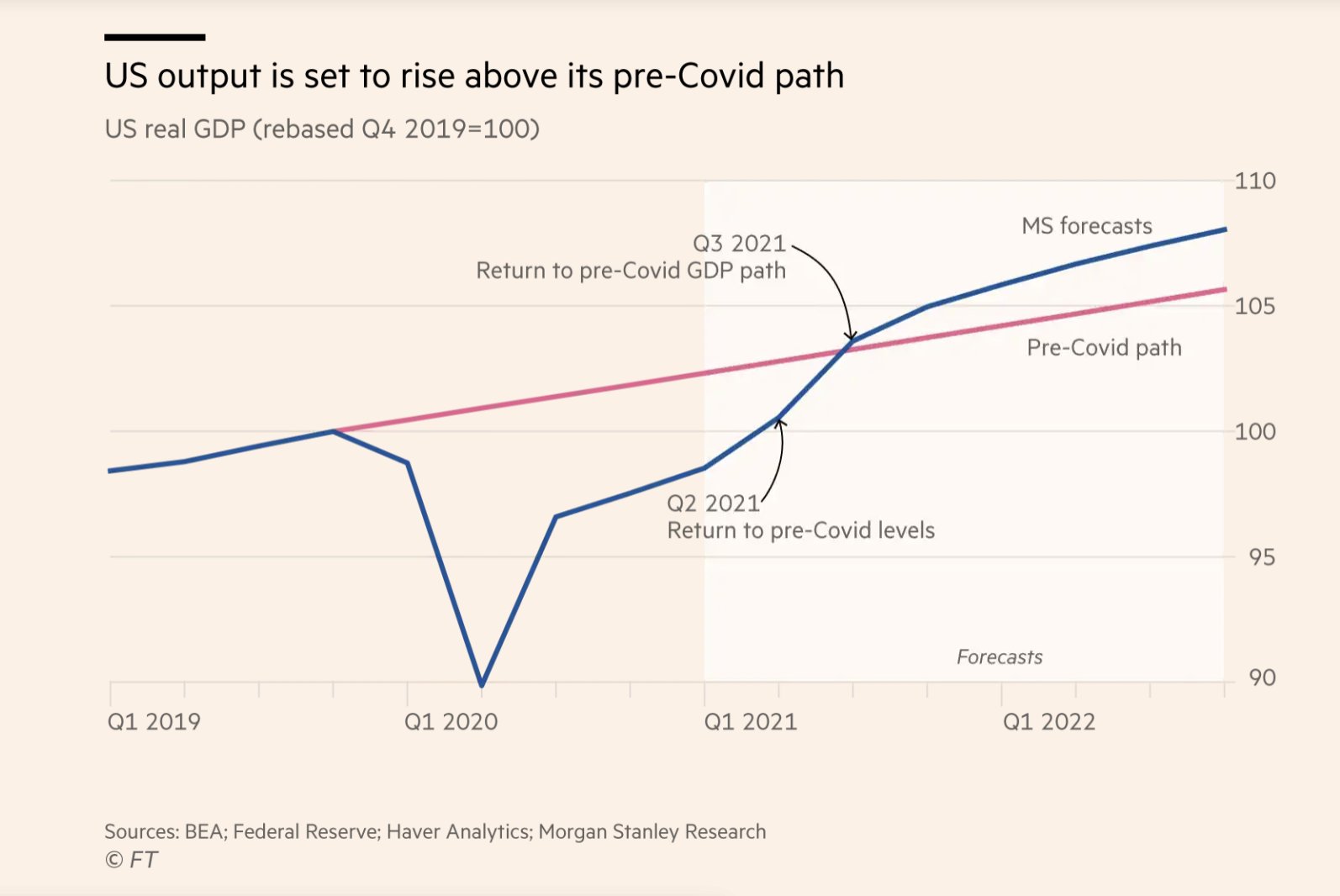 Morgan Stanley predicts US output will rise above its pre-COVID levels