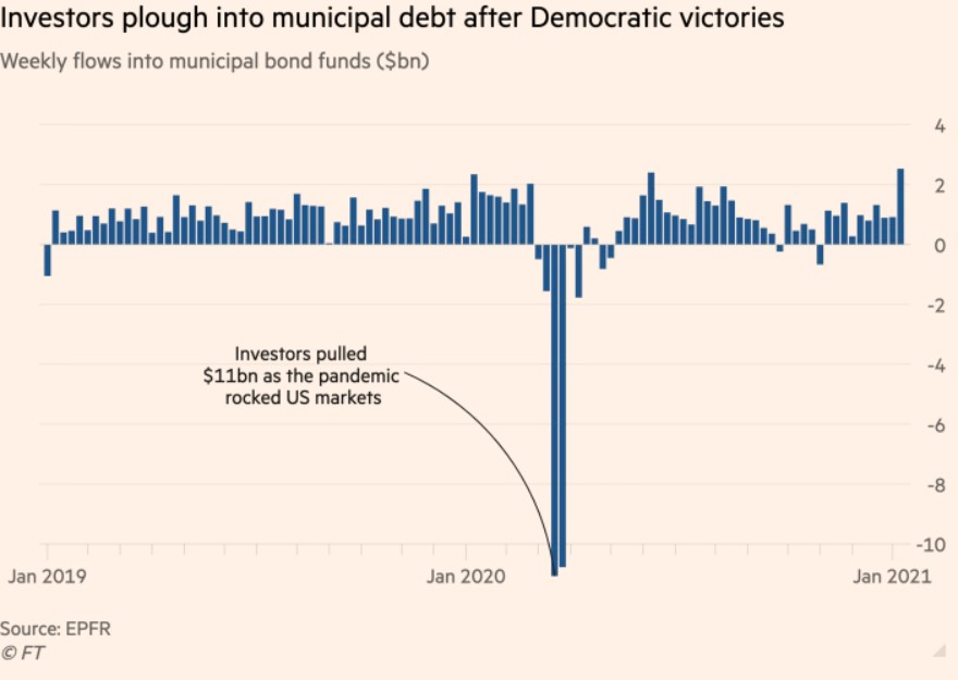 MUNICIPAL BONDS SHOOT UP