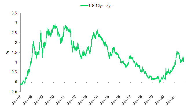 The curve of the difference between #10Y and #2Y #US #Treasuryyield flattened ahead of the Fed meeting