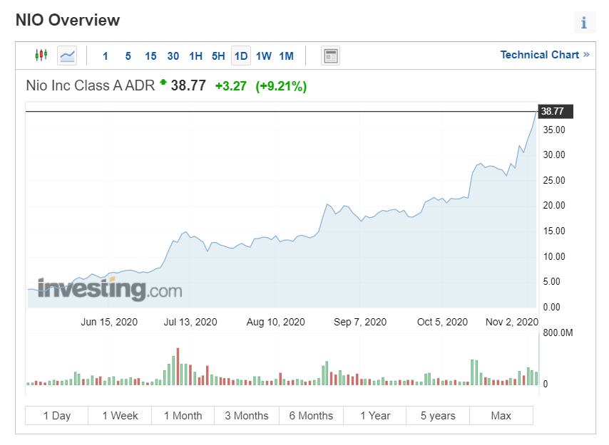 NIO chart 