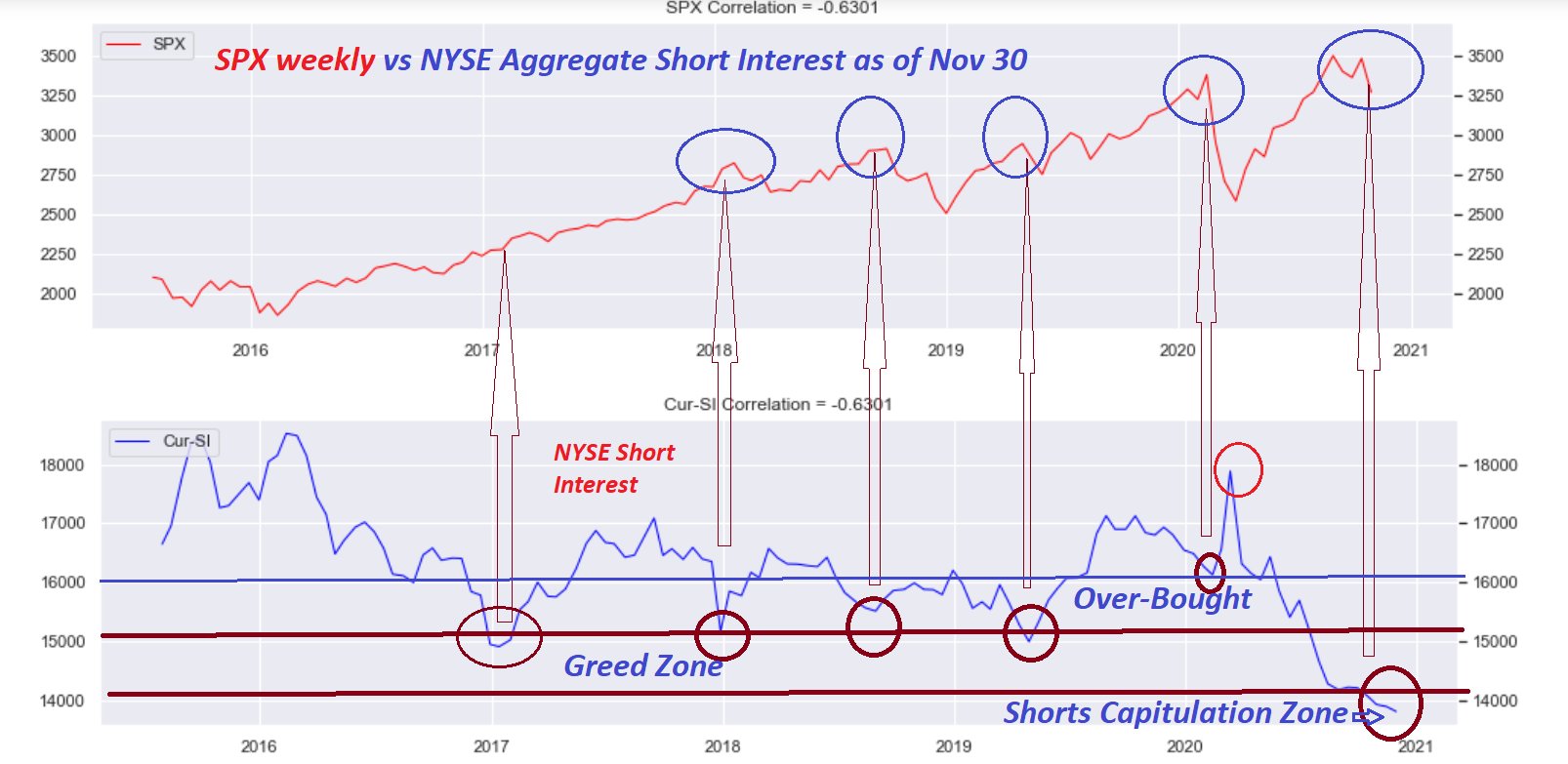 NYSE short interest shows total capitulation
