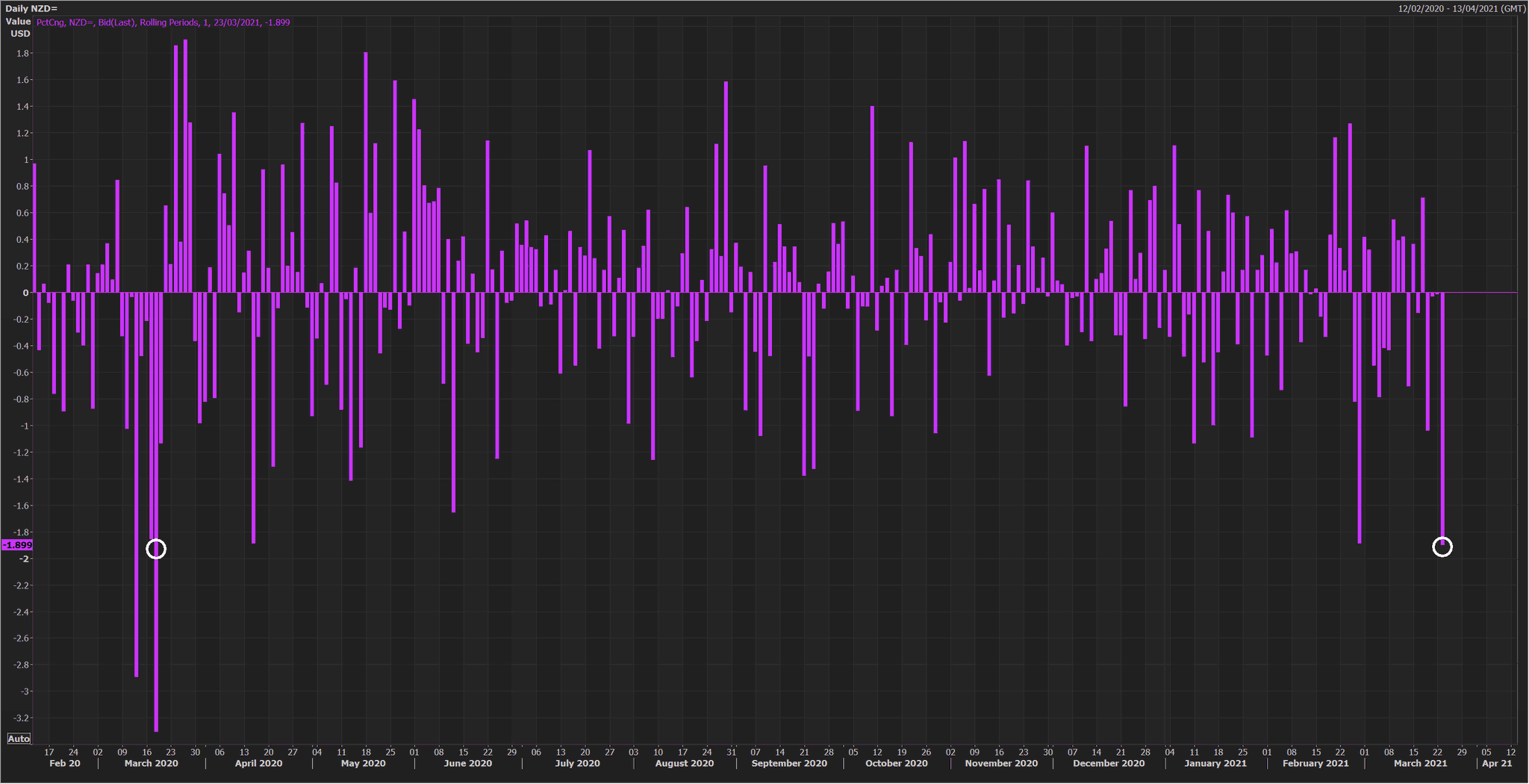 Kiwi dollar has its worst day in a year as New Zealand gov plans housing market curbs