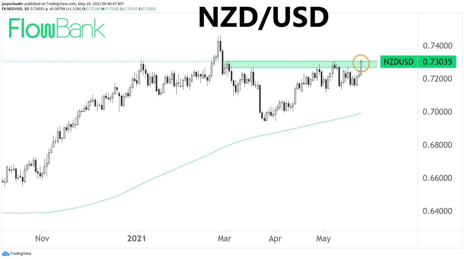 Forex News: Kiwi dollar hits 3-month high after hawkish RBNZ #NZDUSD