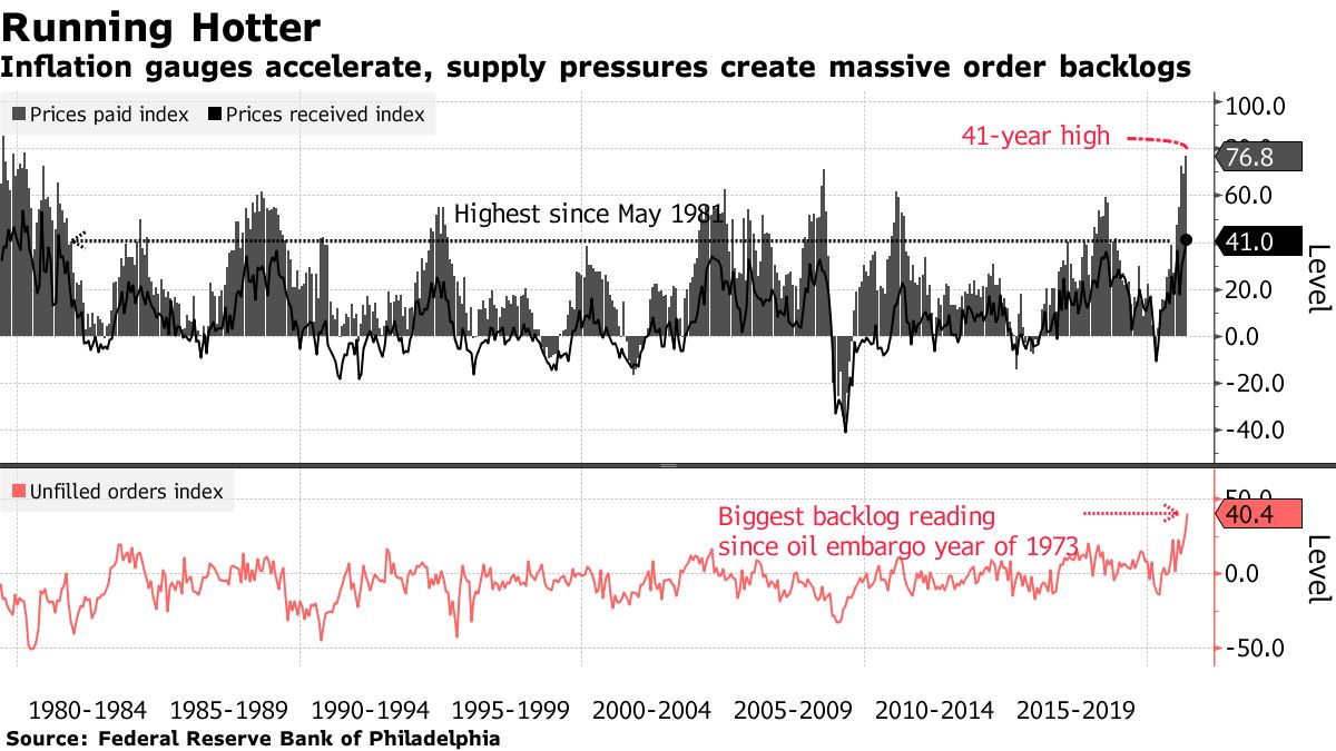 Philly Fed survey shows inflation at its highest since the 1980s