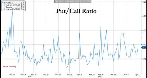 Put/Call Ratio well off the exhuberant lows of last summer