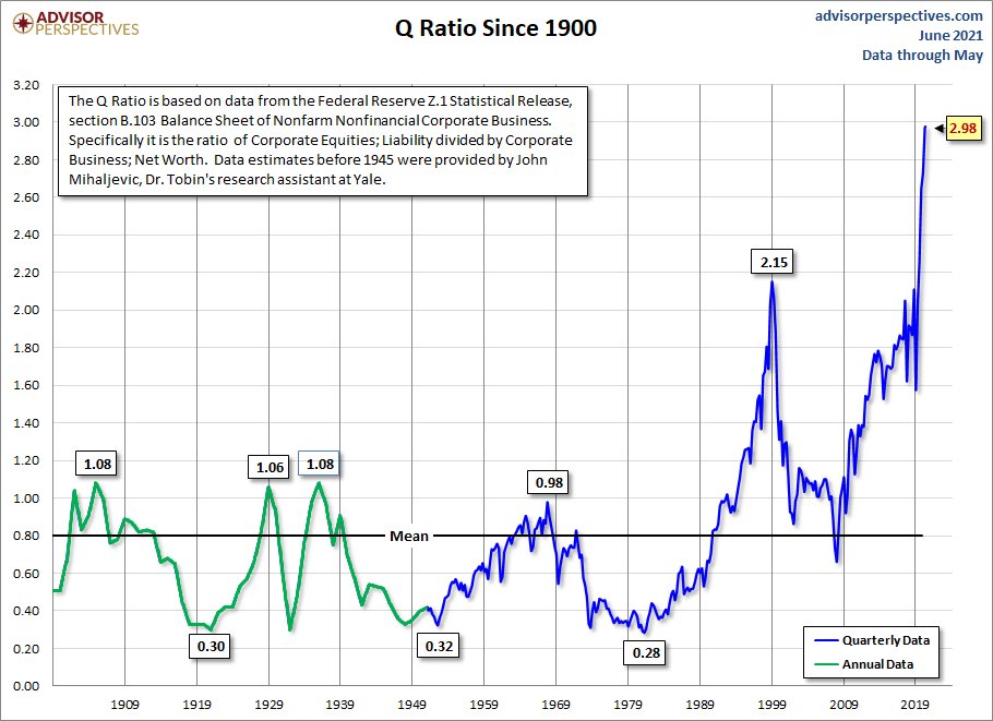 The Q Ratio says Investors are paying 3x what company net assets are worth