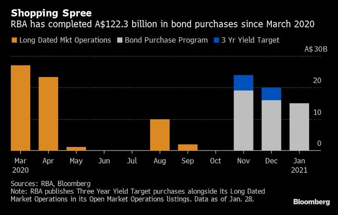 The RBA has increased QE by A$100 billion