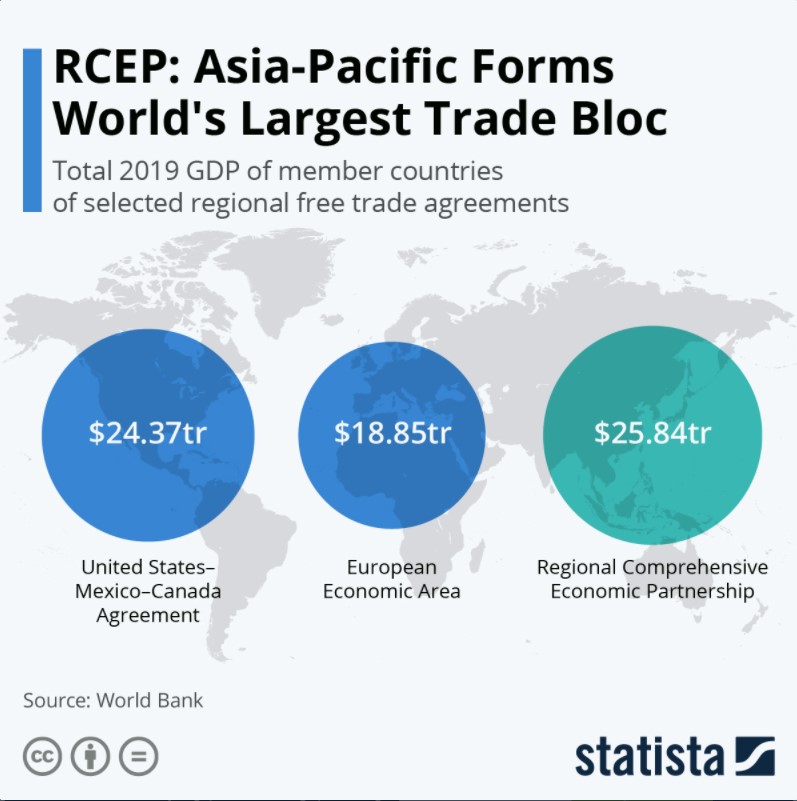 RCEP combined GDP compared to other Trade alliances 